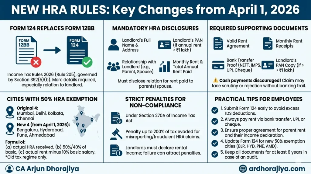 From April 1, 2026, the rules for claiming House Rent Allowance (HRA) have changed significantly for salaried employees across India. The old Form 12BB has been replaced by the new Form 124 under the Income Tax Rules 2026. Employees paying annual rent above ₹1 lakh must now disclose their relationship with the landlord and provide supporting documents. This article covers everything you need to know - from what Form 124 requires, to which cities qualify for higher exemptions, to the penalties for non-compliance